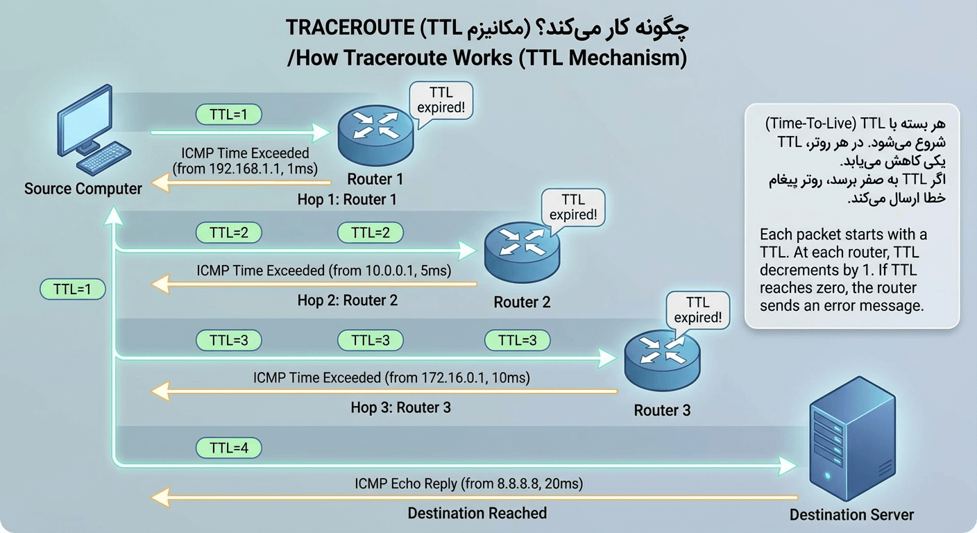 دستور Traceroute در لینوکس + مثالهای کاربردی 15 traceroute چگونه کار میکند؟