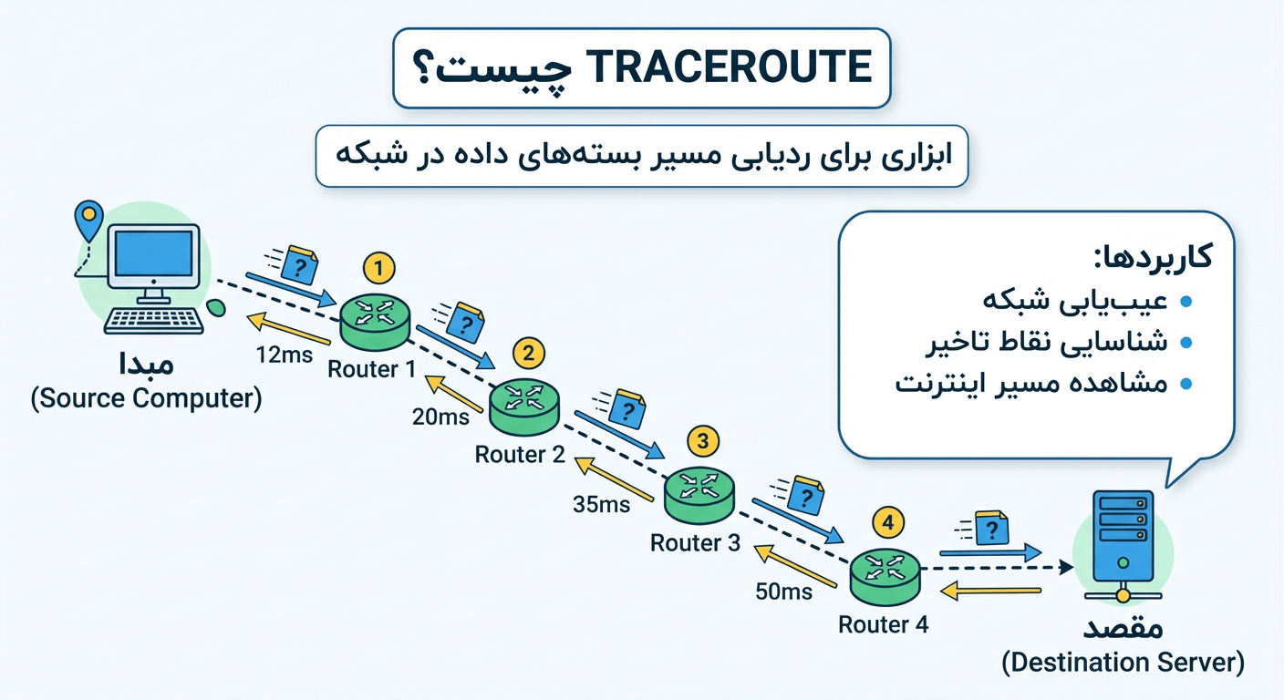دستور Traceroute در لینوکس + مثالهای کاربردی 14 traceroute چیست و چه کاربردی دارد؟