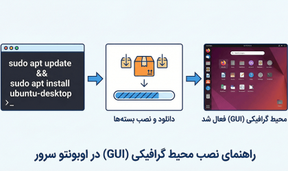 راهنمای نصب محیط گرافیکی (GUI) ابونتو