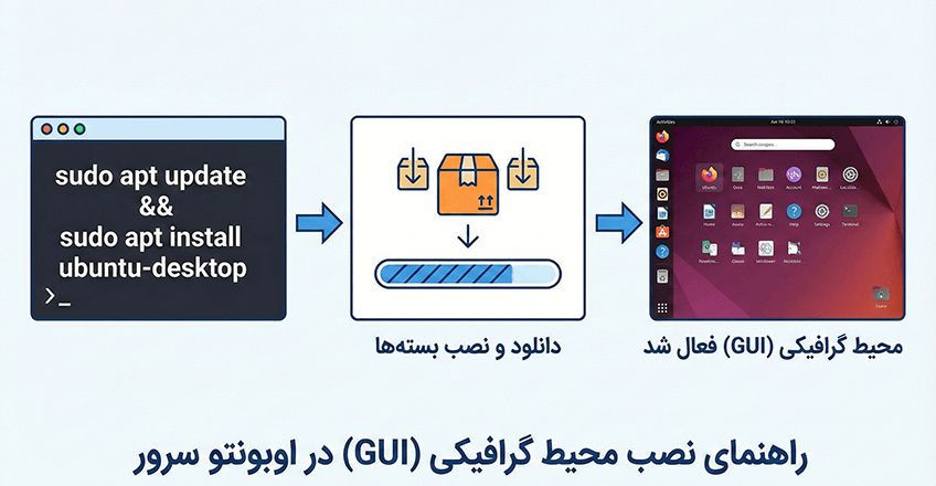 راهنمای نصب محیط گرافیکی (GUI) ابونتو
