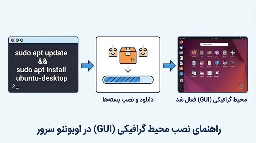 راهنمای نصب محیط گرافیکی (GUI) ابونتو